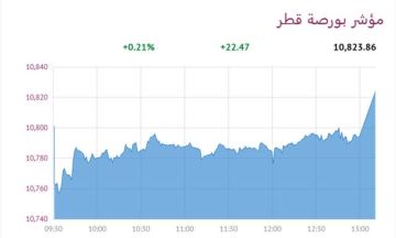 بورصة قطر ترتفع عند الإغلاق بدعم 5 قطاعات بورصة قطر ترتفع عند الإغلاق بدعم 5 قطاعات