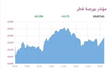 4 قطاعات ترتفع ببورصة قطر عند الإغلاق