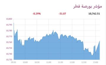 بورصة قطر تنخفض بآخر جلسات عام 2025