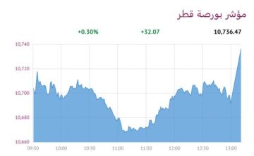 أسهم البنوك والاتصالات ترتفع ببورصة قطر 0.30 عند الإغلاق
