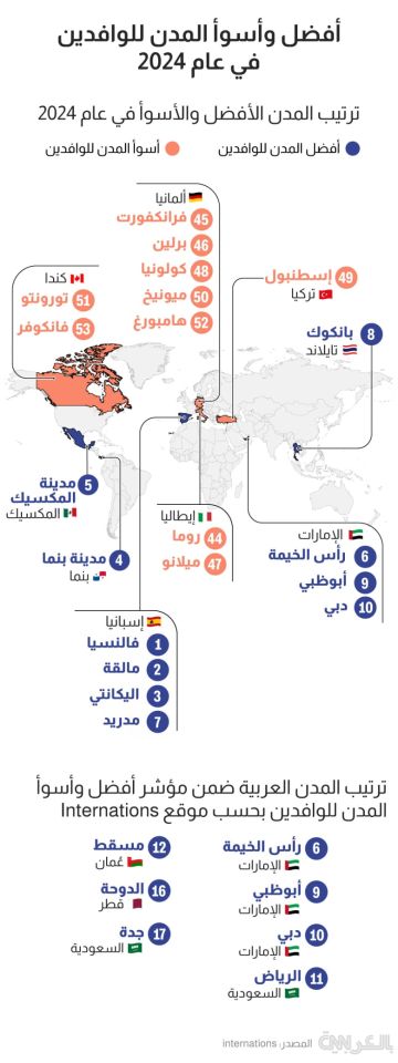 مدن الإمارات تتصدر عربيا.. إليكم أفضل المدن للوافدين في 2024 مدن الإمارات تتصدر عربيا.. إليكم أفضل المدن للوافدين في 2024