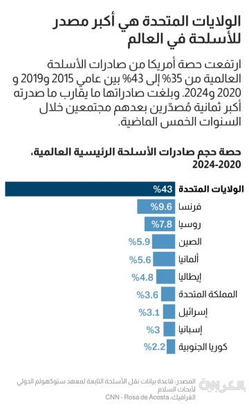 تسليح الخليج.. رحلة ترامب إلى الشرق الأوسط وتجارة الأسلحة الأميركية