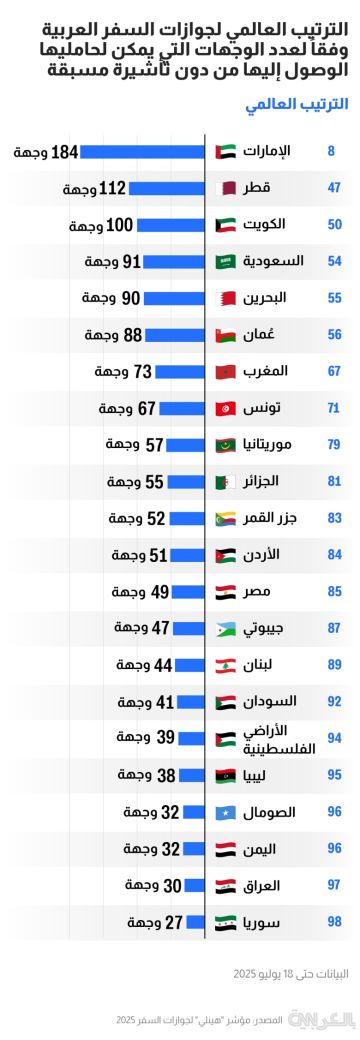 دول الخليج تتصدر.. قائمة بترتيب جوازات السفر العربية لعام 2025 دول الخليج تتصدر.. قائمة بترتيب جوازات السفر العربية لعام 2025