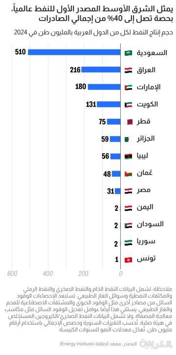 أين تقف السعودية بين قادة النفط بالعالم بآخر تحديث؟ أين تقف السعودية بين قادة النفط بالعالم بآخر تحديث؟