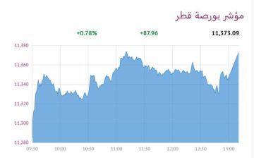 بورصة قطر ترتفع عند الإغلاق وسط ترقب لأسعار الفائدة