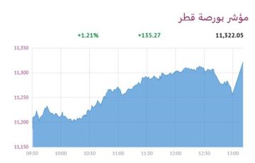 بورصة قطر ترتفع 1.21 عند الإغلاق