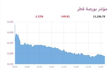 بورصة قطر تهبط 1.32 عند الإغلاق.. و الريان الأنشط تداولا