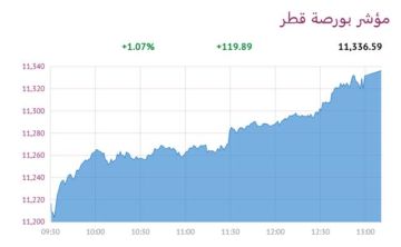 بورصة قطر تصعد 1.07 عند الإغلاق بورصة قطر تصعد 1.07 عند الإغلاق