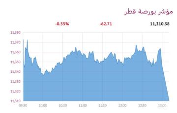بورصة قطر تنخفض 0.55 عند الإغلاق عقب قرار الفيدرالي بورصة قطر تنخفض 0.55 عند الإغلاق عقب قرار الفيدرالي