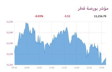 بورصة قطر تنخفض هامشيا عند الإغلاق بورصة قطر تنخفض هامشيا عند الإغلاق