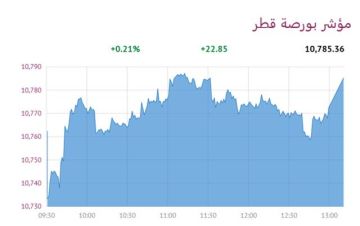 بورصة قطر ترتفع 0.21 بإغلاق أولى جلسات العام بورصة قطر ترتفع 0.21 بإغلاق أولى جلسات العام