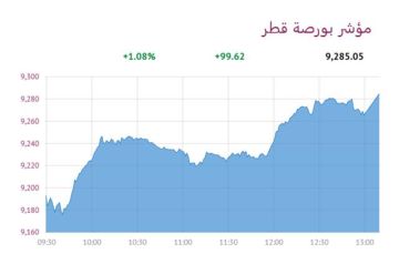 بورصة قطر ترتفع 1.08 عند الإغلاق بورصة قطر ترتفع 1.08 عند الإغلاق
