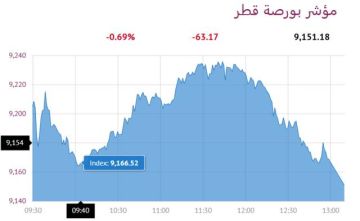 بورصة قطر تنخفض 0.69 عند الإغلاق بورصة قطر تنخفض 0.69 عند الإغلاق