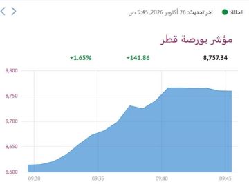 بورصة قطر تصعد 1.65 في المستهل بدعم جماعي للقطاعات بورصة قطر تصعد 1.65 في المستهل بدعم جماعي للقطاعات