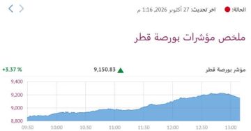 بورصة قطر ترتفع 3.37 في الختام والسيولة تقترب من مليار ريال