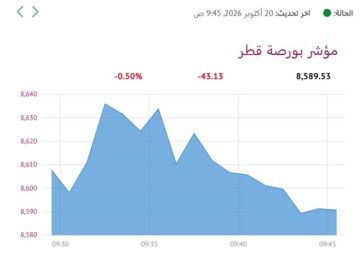 3 قطاعات تنخفض ببورصة قطر في المستهل 3 قطاعات تنخفض ببورصة قطر في المستهل