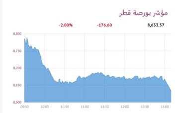 بورصة قطر تتراجع 2 عند الإغلاق بضغط 6 قطاعات بورصة قطر تتراجع 2 عند الإغلاق بضغط 6 قطاعات
