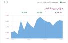 5 قطاعات ترتفع ببورصة قطر في المستهل