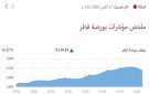 بورصة ترتفع 3.37 في الختام والسيولة تقترب من مليار ريال