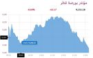 بورصة قطر تنخفض 0.69 عند الإغلاق