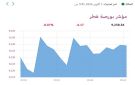 4 قطاعات تنخفض ببورصة قطر في المستهل