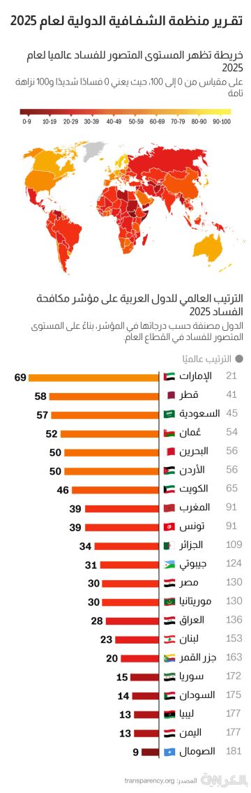 ما هو ترتيب الدول العربية على مؤشر مكافحة الفساد لعام 2025؟