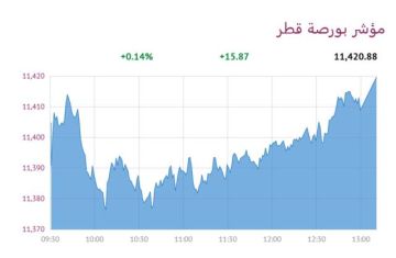 بورصة قطر ترتفع 0.14 عند الإغلاق بدعم 3 قطاعات
