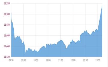 5 قطاعات ترتفع ببورصة قطر في الختام