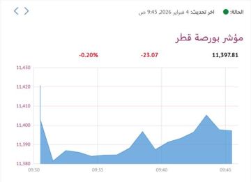 بورصة قطر تنخفض 0.20 صباحا و الخليج الدولية الأنشط تداولا بورصة قطر تنخفض 0.20 صباحا و الخليج الدولية الأنشط تداولا