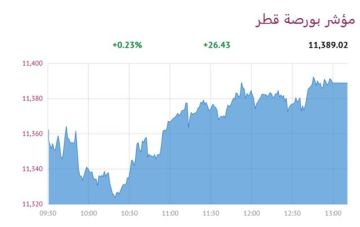 بورصة قطر ترتفع بختام أولى جلسات شهر رمضان بورصة قطر ترتفع بختام أولى جلسات شهر رمضان