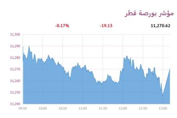 بورصة قطر تنخفض عند الإغلاق بضغط 4 قطاعات بورصة قطر تنخفض عند الإغلاق بضغط 4 قطاعات