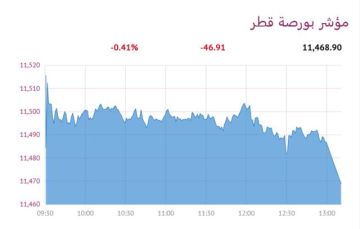 5 قطاعات تنخفض ببورصة قطر 0.41 عند الإغلاق