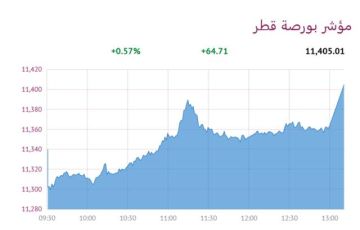 بورصة قطر ترتفع 0.57 عند الإغلاق