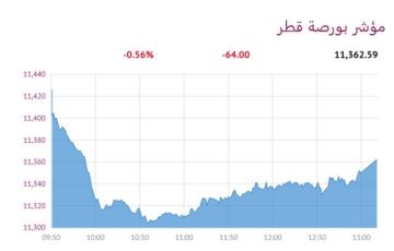 بورصة قطر تنخفض عند الإغلاق بضغط 6 قطاعات