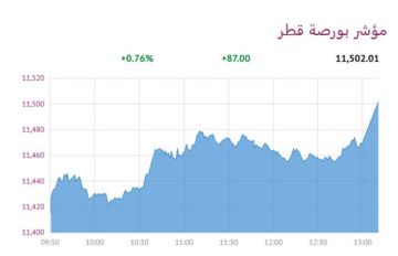 بورصة قطر ترتفع 0.79 عند الإغلاق