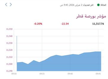 بورصة قطر تنخفض في المستهل و قامكو الأنشط تداولا