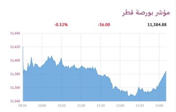 بورصة قطر تنخفض 0.32 عند الإغلاق بورصة قطر تنخفض 0.32 عند الإغلاق