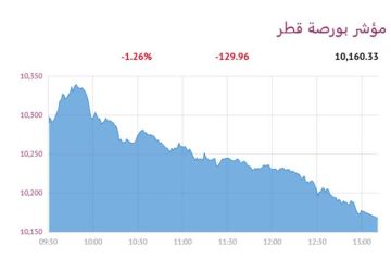 بورصة قطر تتراجع 1.26 عند الإغلاق