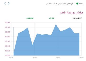 بورصة قطر ترتفع هامشيا في المستهل بورصة قطر ترتفع هامشيا في المستهل