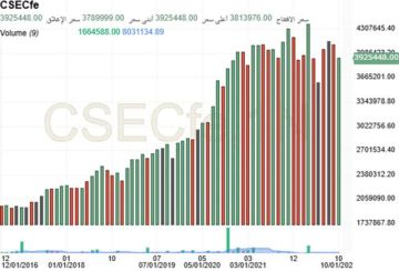UIT يواصل مكاسبه مقتربا من مقاومة تاريخية بدعم الزخم الشرائي
