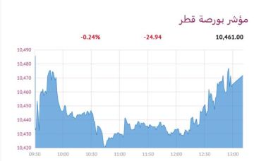 بورصة قطر تنخفض عند الإغلاق و قامكو الأنشط تداولا بورصة قطر تنخفض عند الإغلاق و قامكو الأنشط تداولا