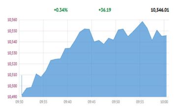 بورصة قطر تستهل التعاملات باللون الأخضر بورصة قطر تستهل التعاملات باللون الأخضر