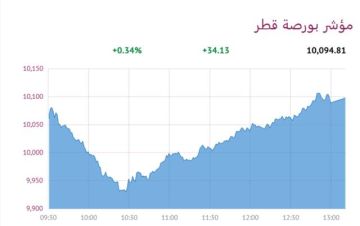 بورصة قطر تنخفض 0.34 عند الإغلاق بورصة قطر تنخفض 0.34 عند الإغلاق