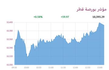 بورصة قطر ترتفع 0.58 عند الإغلاق بدعم 6 قطاعات