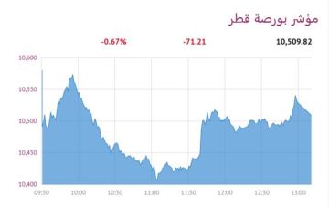 بورصة قطر تنخفض 0.67 عند الإغلاق تزامنا مع استمرار الهجمات الإيرانية