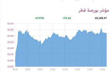 بورصة قطر ترتفع 0.93 عند الإغلاق