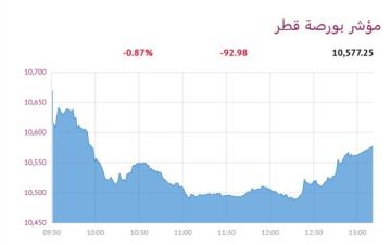 6 قطاعات تتراجع ببورصة قطر 0.87 عند الإغلاق