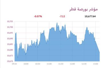 بورصة قطر تنخفض عند الإغلاق بضغط 3 قطاعات