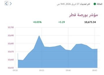بورصة قطر ترتفع هامشيا في المستهل