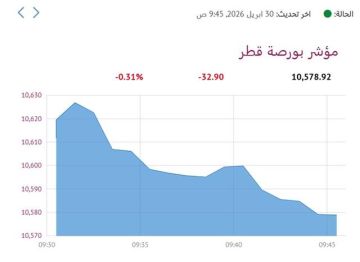 بورصة قطر تنخفض صباحا عقب قرار أسعار الفائدة